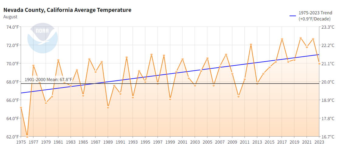 Nevada County August Temperatures