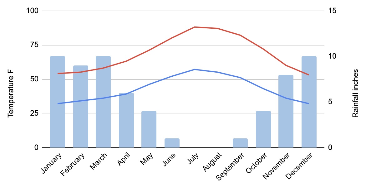 Grass Valley Climate By Month